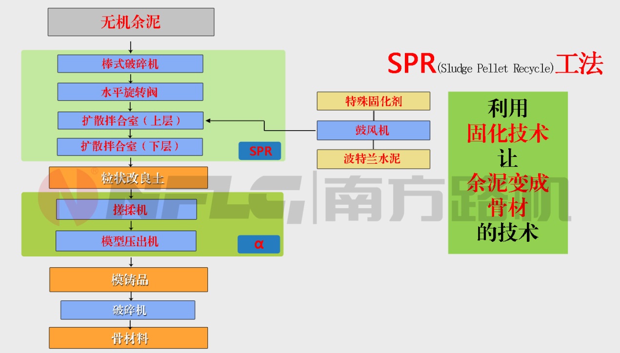 建筑余泥渣土处理工艺流程